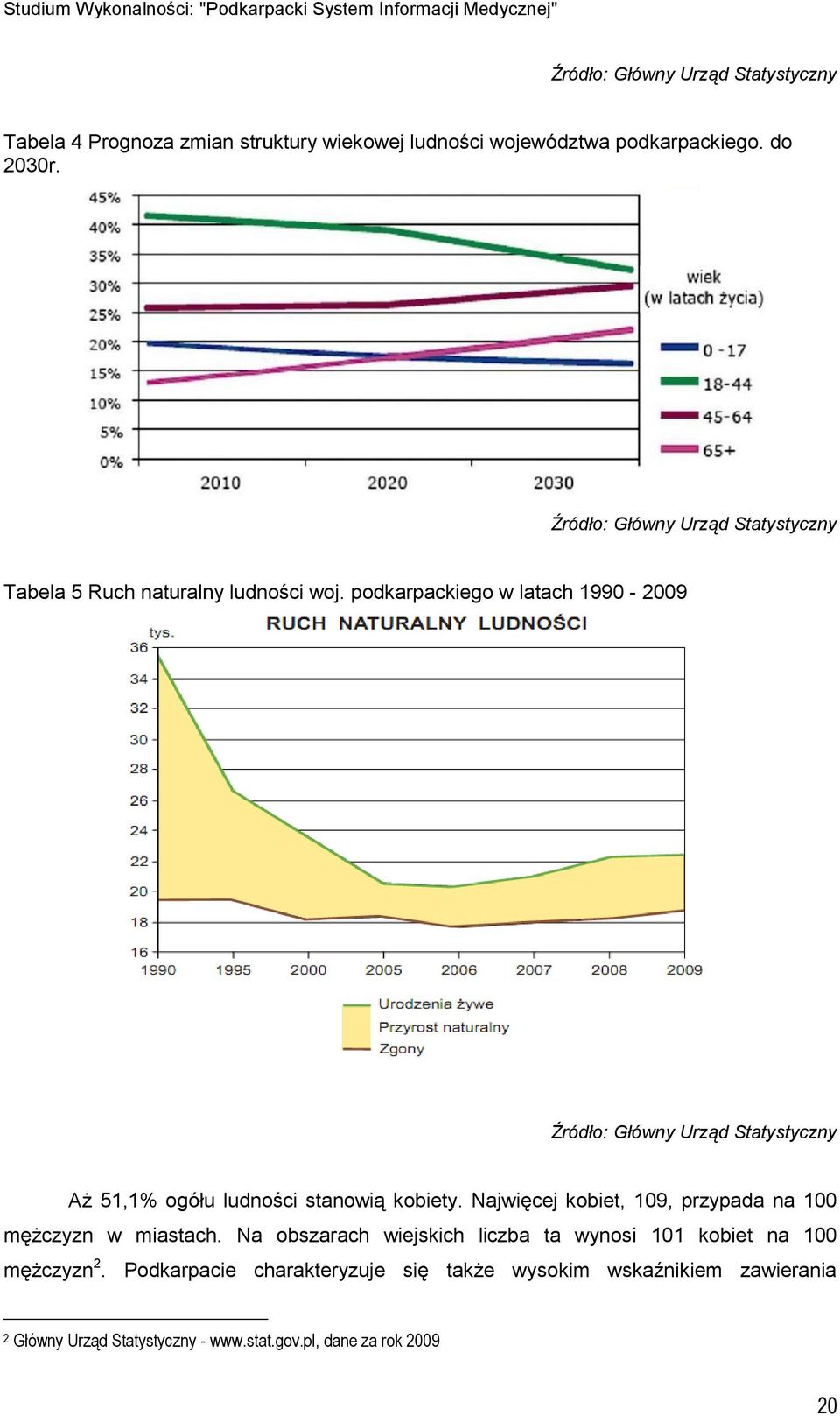 podkarpackiego w latach 1990-2009 Źródło: Główny Urząd Statystyczny Aż 51,1% ogółu ludności stanowią kobiety.