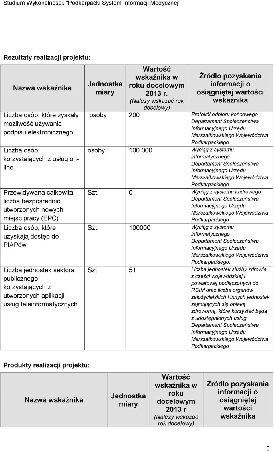 korzystających z utworzonych aplikacji i usług teleinformatycznych Jednostka miary Wartość wskaźnika w roku docelowym 2013 r.