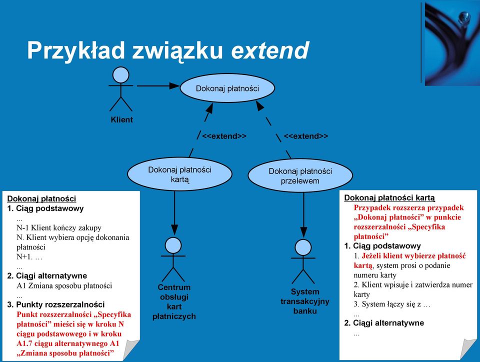 Punkty rozszerzalności Punkt rozszerzalności Specyfika płatności mieści się w kroku N ciągu podstawowego i w kroku A1.