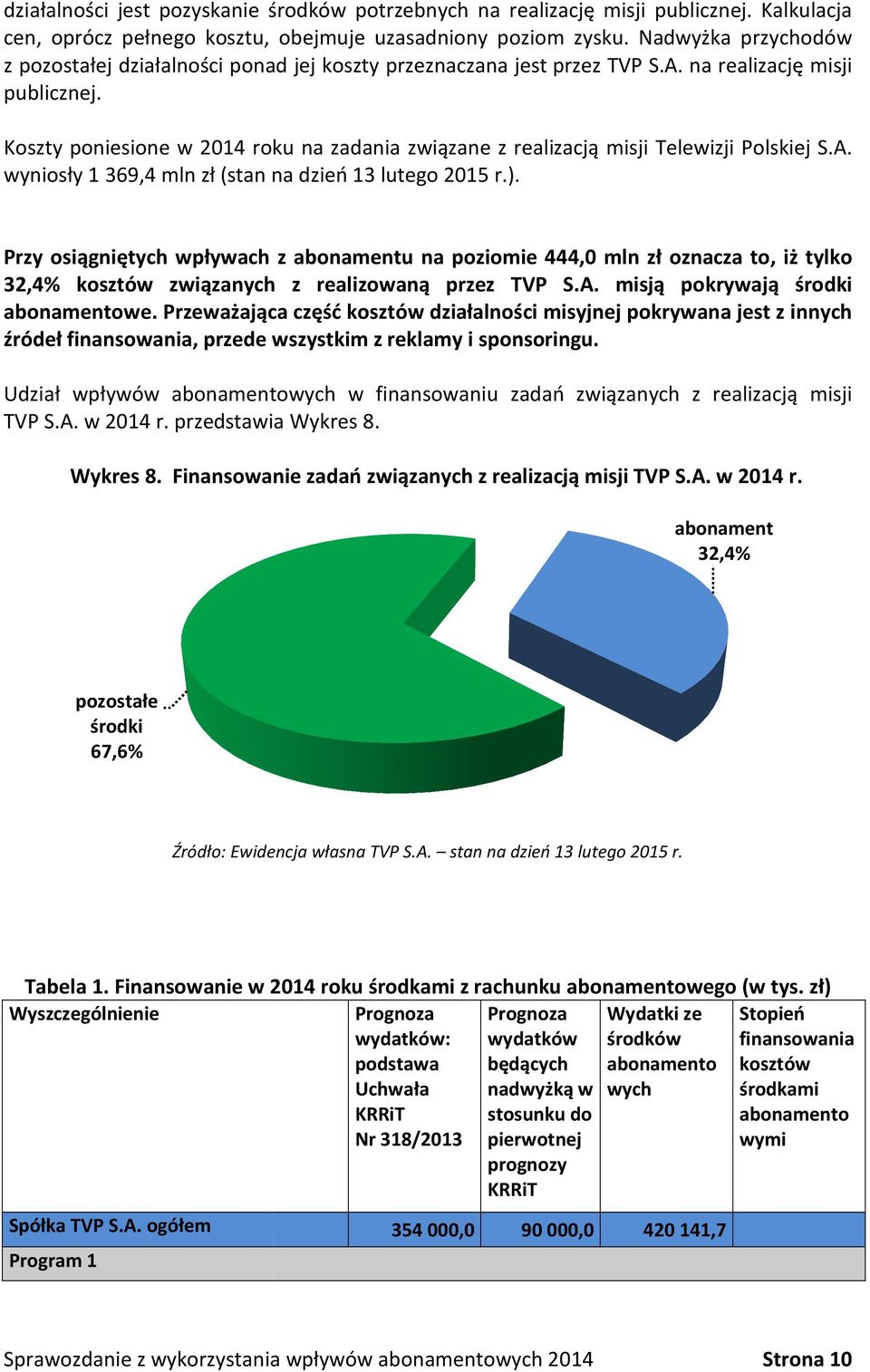 Koszty poniesione w 2014 roku na zadania związane z realizacją misji Telewizji Polskiej S.A. wyniosły 1 369,4 mln zł (stan na dzień 13 lutego 2015 r.).