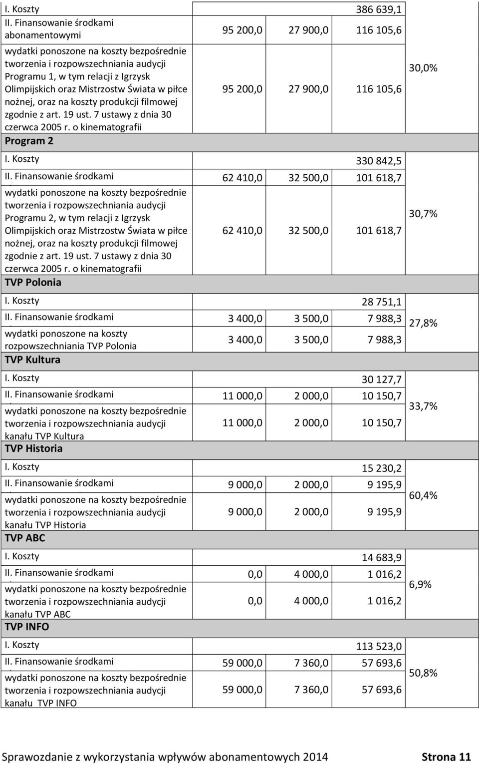 Mistrzostw Świata w piłce nożnej, oraz na koszty produkcji filmowej zgodnie z art. 19 ust. 7 ustawy z dnia 30 czerwca 2005 r. o kinematografii Program 2 95 200,0 27 900,0 116 105,6 I.