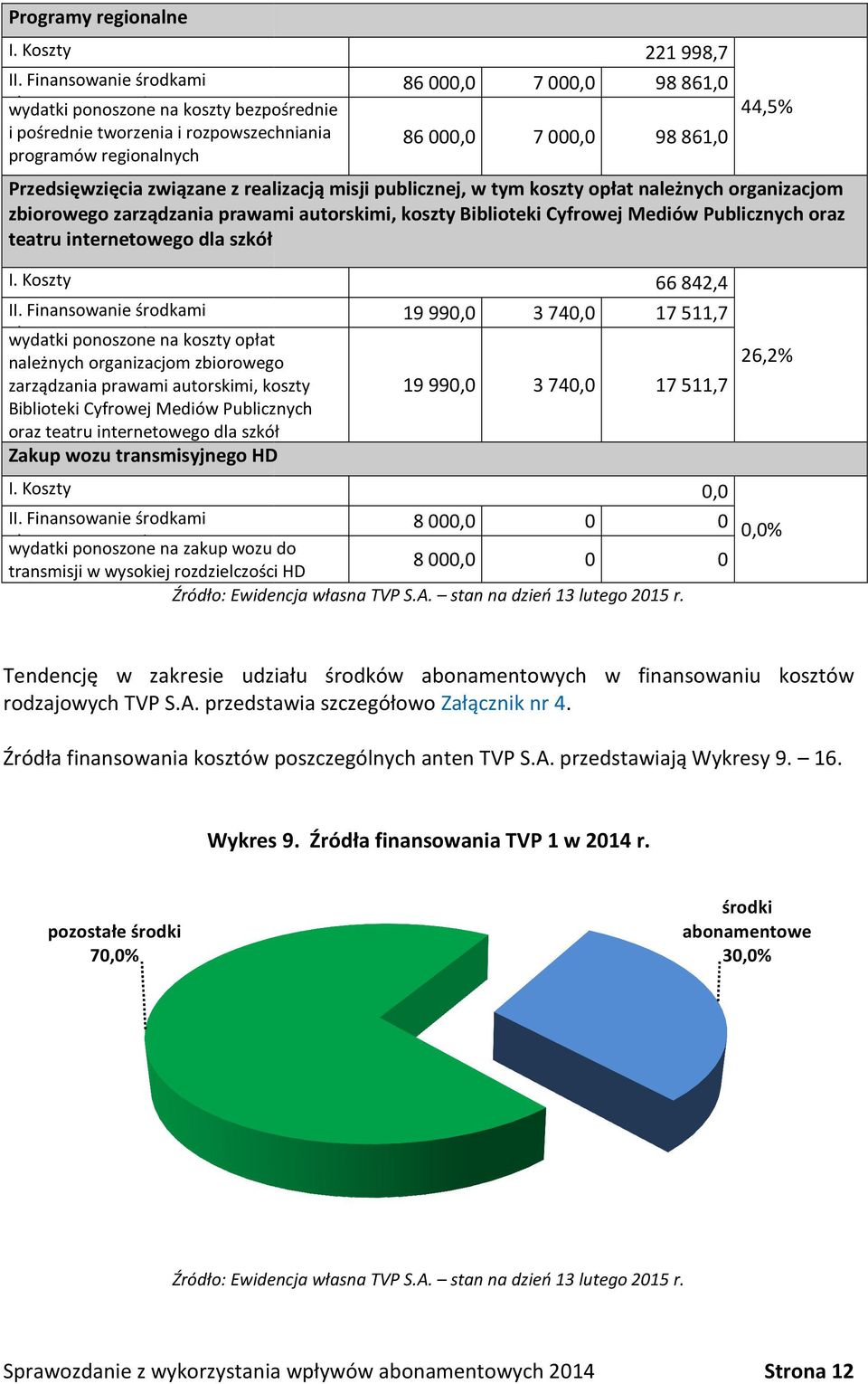 000,0 98 861,0 Przedsięwzięcia związane z realizacją misji publicznej, w tym koszty opłat należnych organizacjom zbiorowego zarządzania prawami autorskimi, koszty Biblioteki Cyfrowej Mediów