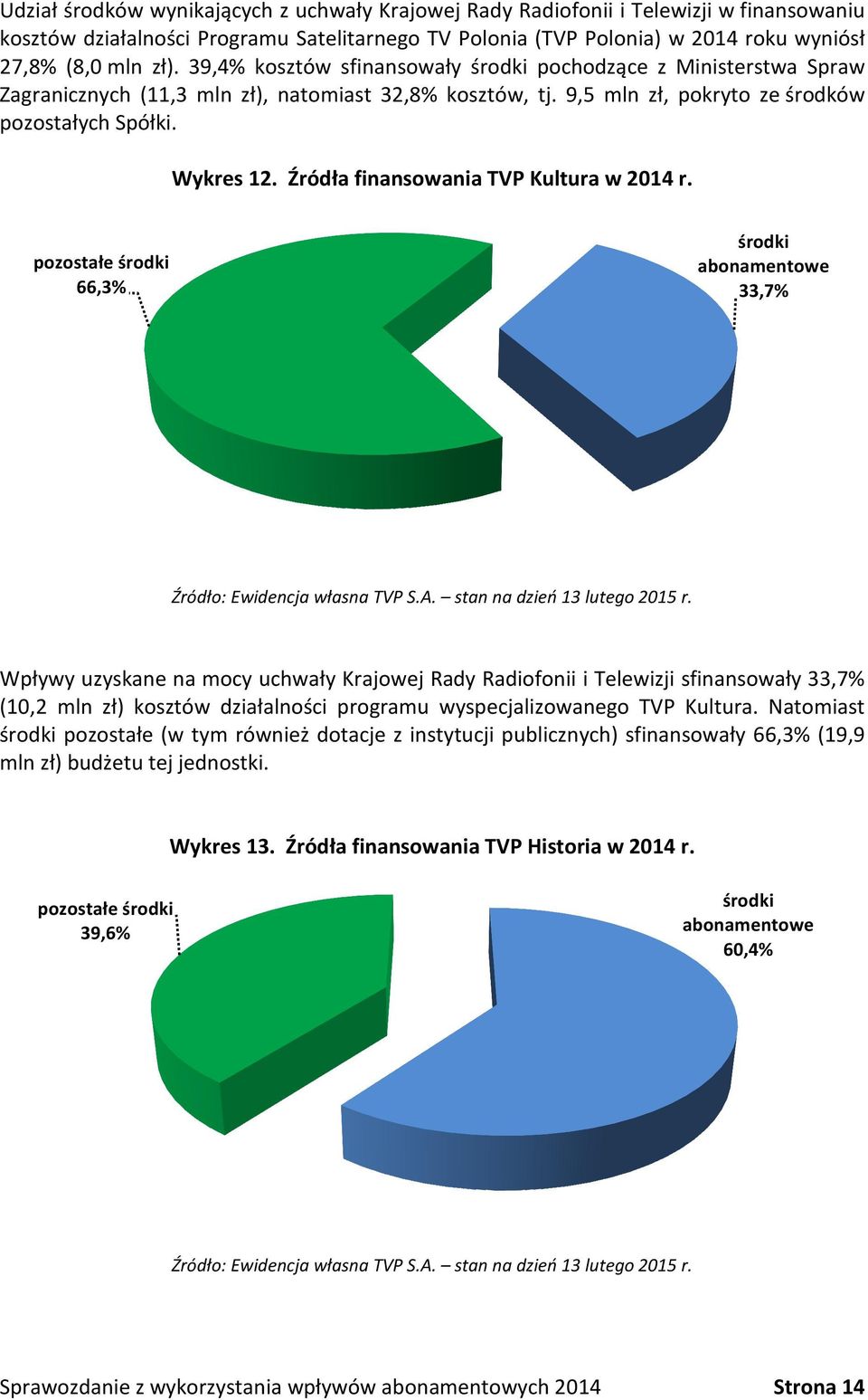 Źródła finansowania TVP Kultura w 2014 r. pozostałe środki 66,3% środki abonamentowe 33,7% Źródło: Ewidencja własna TVP S.A. stan na dzień 13 lutego 2015 r.