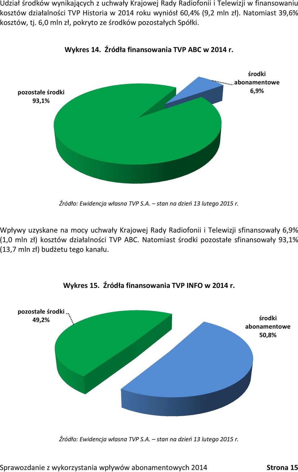 Wpływy uzyskane na mocy uchwały Krajowej Rady Radiofonii i Telewizji sfinansowały 6,9% (1,0 mln zł) kosztów działalności TVP ABC.