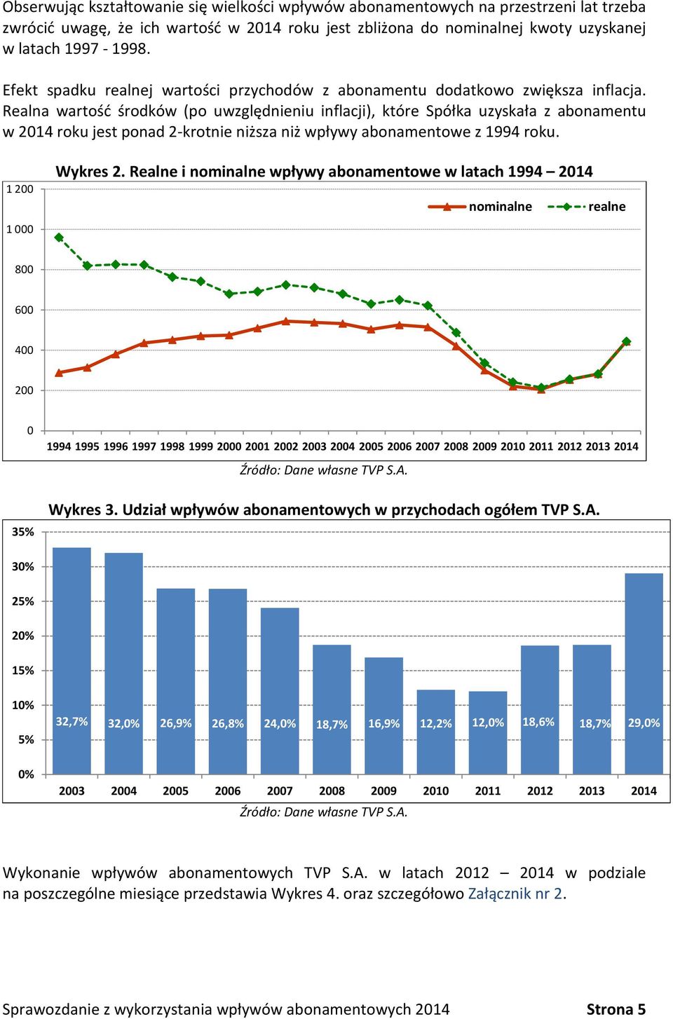 Realna wartość środków (po uwzględnieniu inflacji), które Spółka uzyskała z abonamentu w 2014 roku jest ponad 2-krotnie niższa niż wpływy abonamentowe z 1994 roku. 1 200 1 000 Wykres 2.
