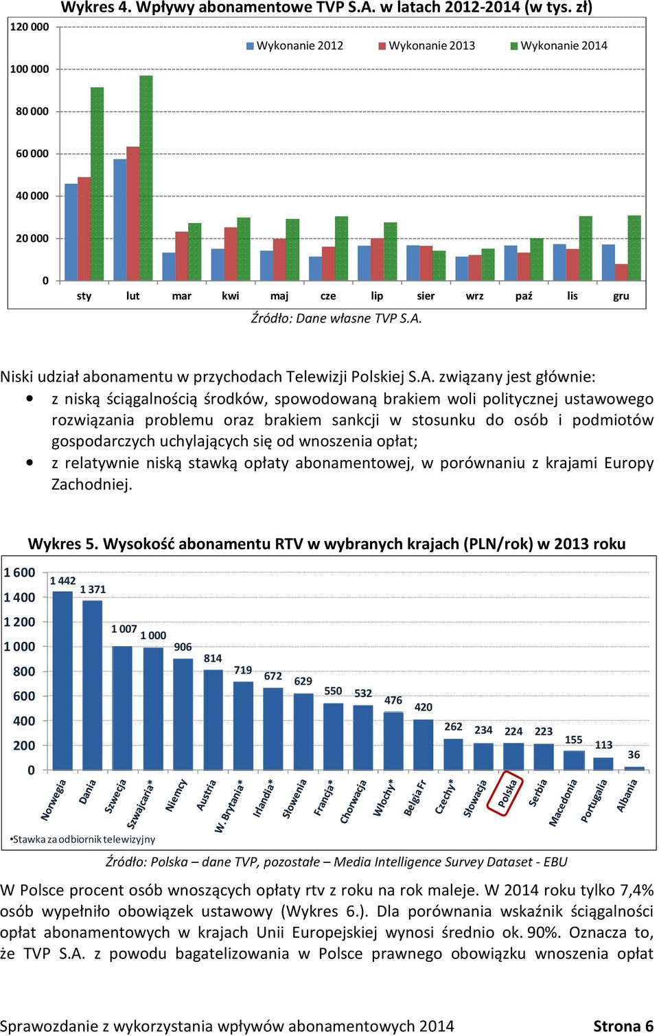 Niski udział abonamentu w przychodach Telewizji Polskiej S.A.