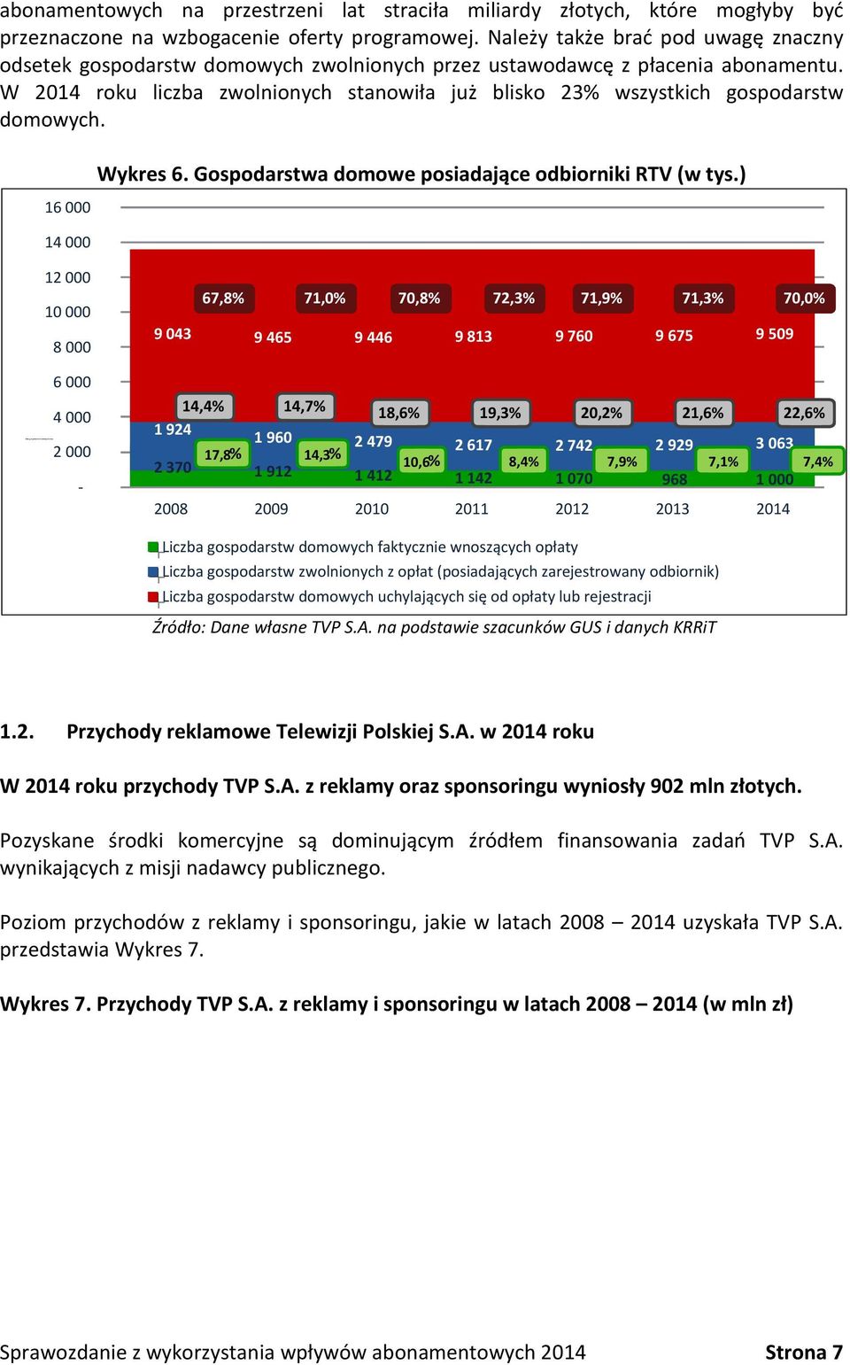 W 2014 roku liczba zwolnionych stanowiła już blisko 23% wszystkich gospodarstw domowych. 16 000 14 000 Wykres 6. Gospodarstwa domowe posiadające odbiorniki RTV (w tys.