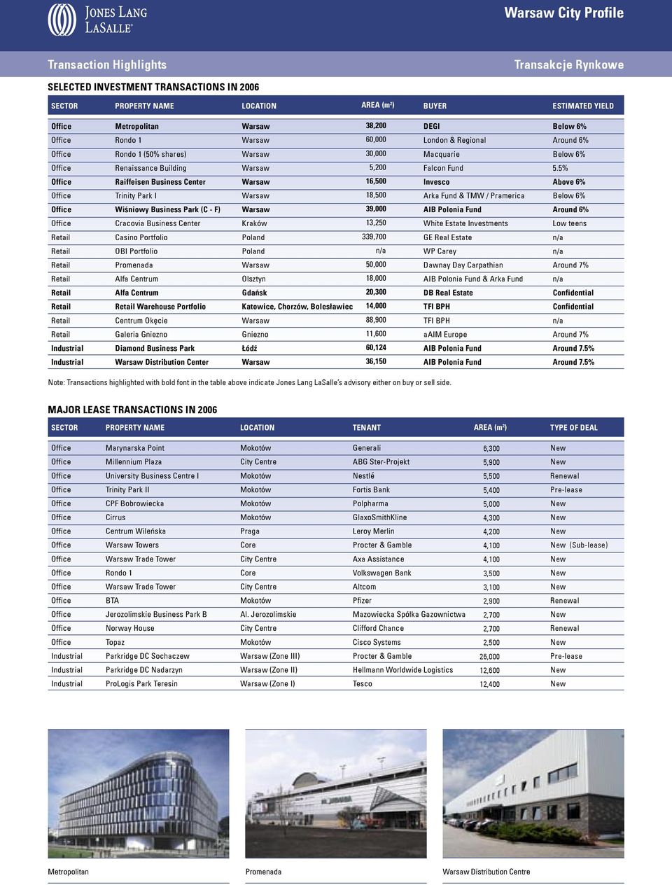 Warehouse Portfolio Centrum Okęcie Galeria Gniezno Diamond Business Park Distribution Center Kraków Poland Poland Olsztyn Gdańsk Katowice, Chorzów, Bolesławiec Gniezno Łódź 38,200 60,000 30,000 5,200