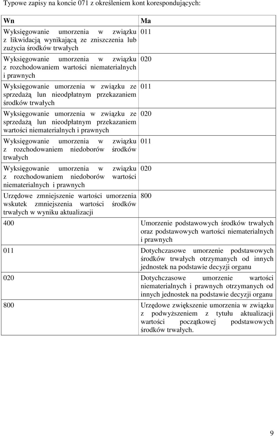 sprzedaŝą lun nieodpłatnym przekazaniem wartości niematerialnych i prawnych Wyksięgowanie umorzenia w związku z rozchodowaniem niedoborów środków trwałych Wyksięgowanie umorzenia w związku z