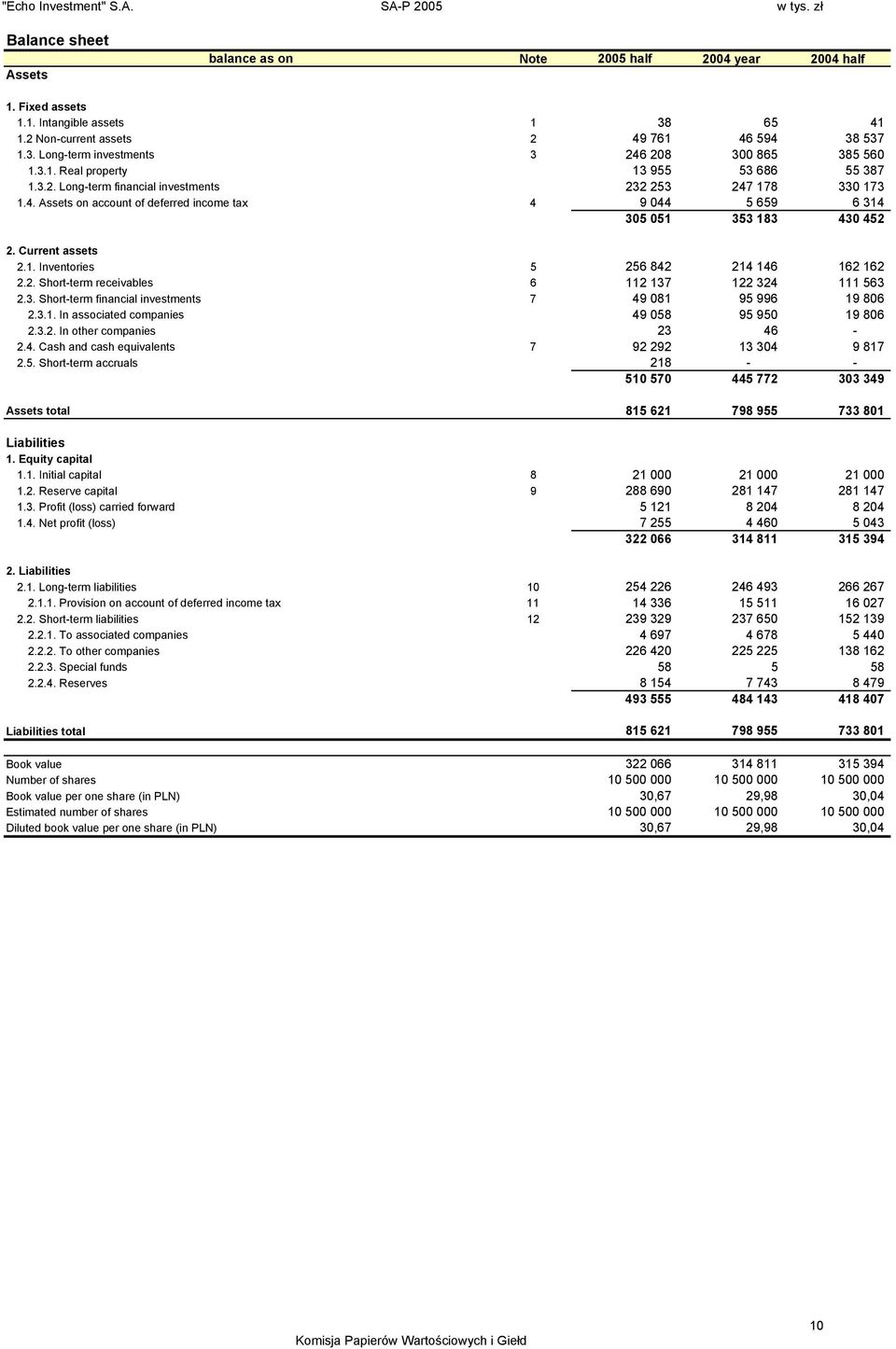 Current assets 2.1. Inventories 5 256 842 214 146 162 162 2.2. Short-term receivables 6 112 137 122 324 111 563 2.3. Short-term financial investments 7 49 081 95 996 19 806 2.3.1. In associated companies 49 058 95 950 19 806 2.