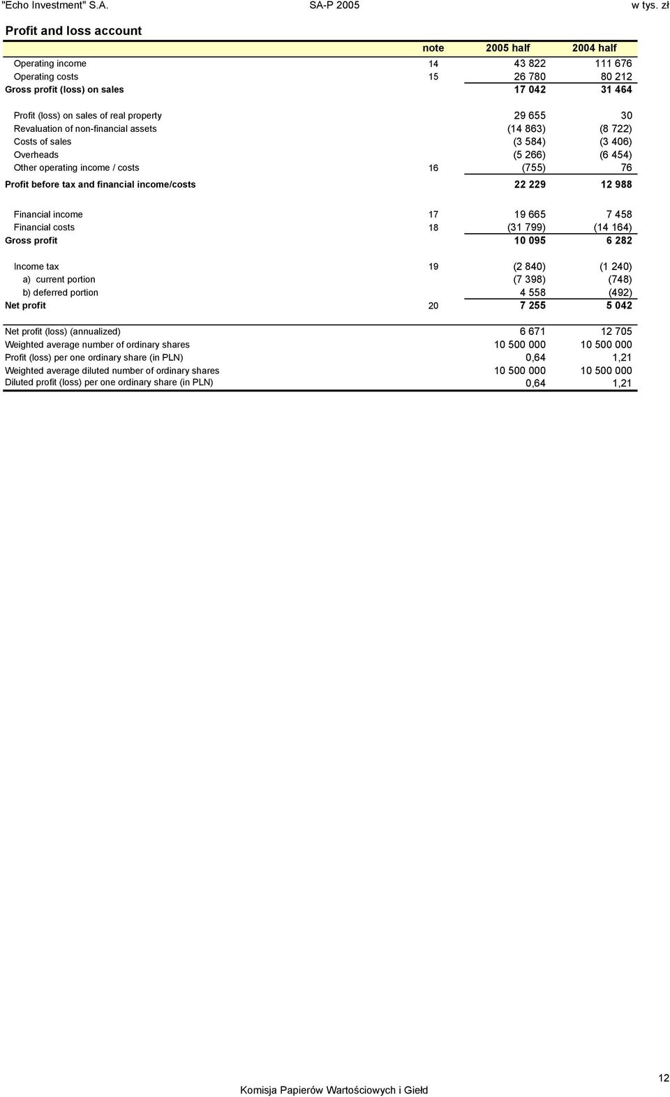 income/costs 22 229 12 988 Financial income 17 19 665 7 458 Financial costs 18 (31 799) (14 164) Gross profit 10 095 6 282 Income tax 19 (2 840) (1 240) a) current portion (7 398) (748) b) deferred