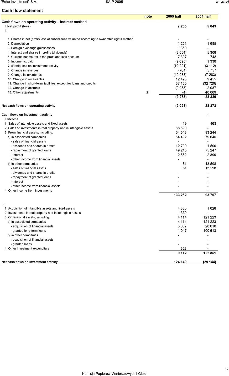 Interest and shares in profits (dividends) (3 084) 5 308 5. Current income tax in the profit and loss account 7 397 748 6. Income tax paid (9 695) 1 336 7.