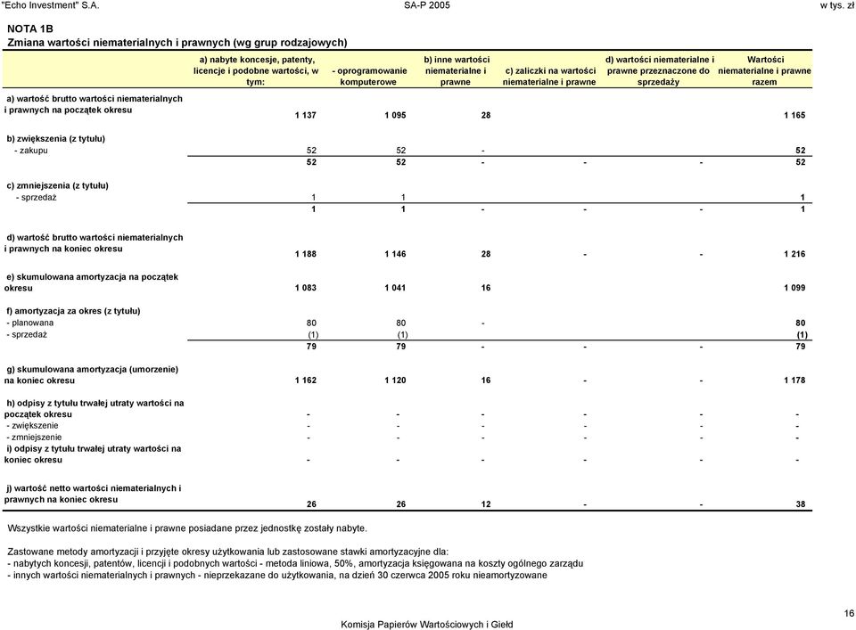 Wartości niematerialne i prawne razem 1 137 1 095 28 1 165 b) zwiększenia (z tytułu) - zakupu 52 52-52 52 52 - - - 52 c) zmniejszenia (z tytułu) - sprzedaż 1 1 1 1 1 - - - 1 d) wartość brutto
