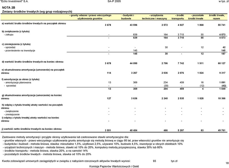 715 55 4 573 c) zmniejszenia (z tytułu) - sprzedaż - - 30-12 42 - przeniesienie na inwestycje - 145 145-145 30-12 187 d) wartość brutto środków trwałych na koniec okresu 3 678 44 090 2 706 7 742 1