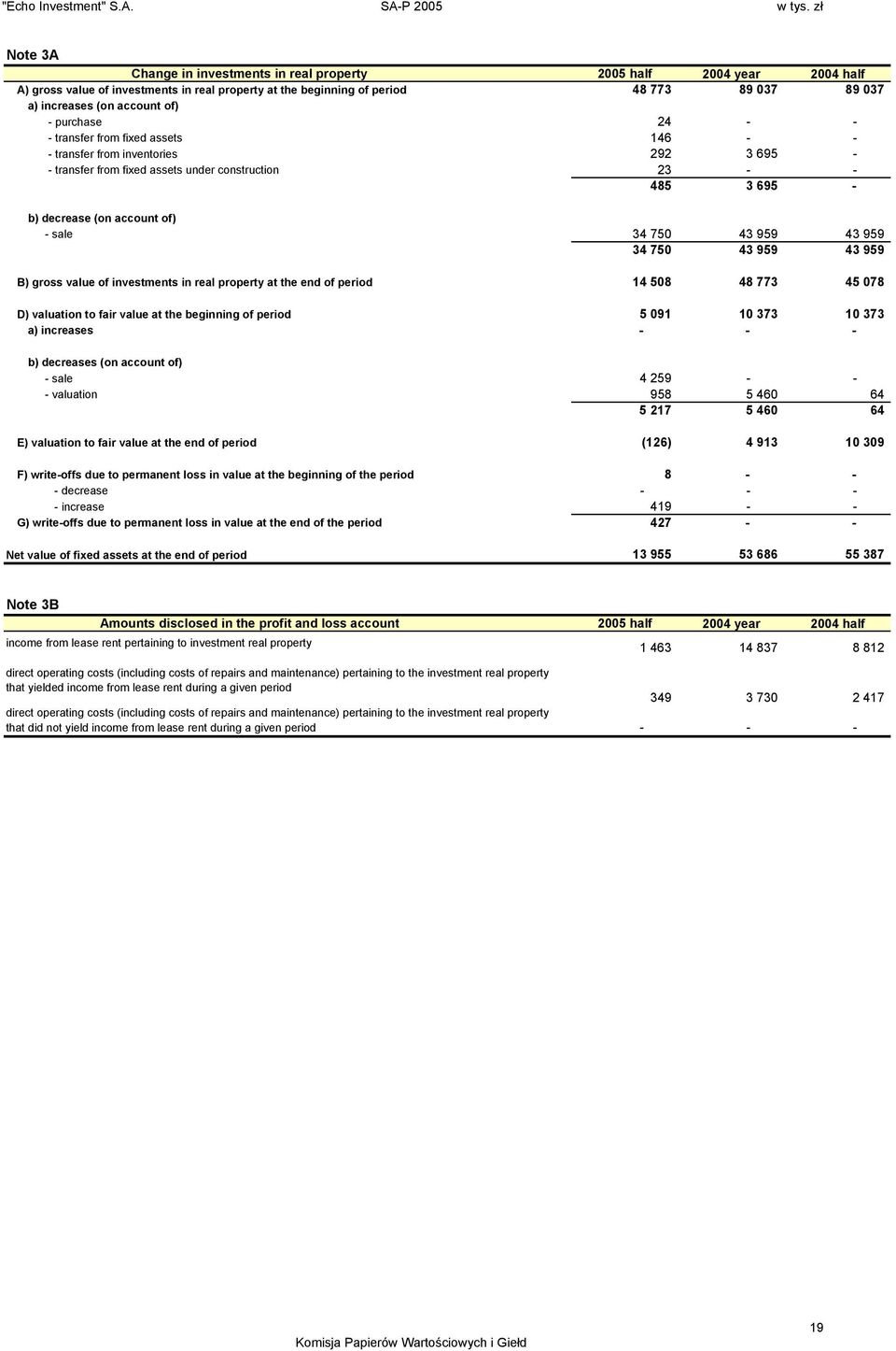 sale 34 750 43 959 43 959 34 750 43 959 43 959 B) gross value of investments in real property at the end of period 14 508 48 773 45 078 D) valuation to fair value at the beginning of period 5 091 10