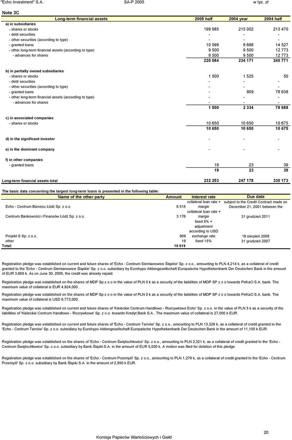 subsidiaries - shares or stocks 1 500 1 525 50 - debt securities - - - - other securities (according to type) - - - - granted loans - 809 78 638 - other long-term financial assets (according to type)