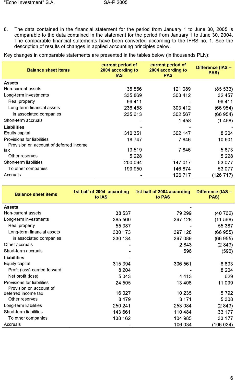 The comparable financial statements have been converted according to the IFRS no. 1. See the description of results of changes in applied accounting principles below.