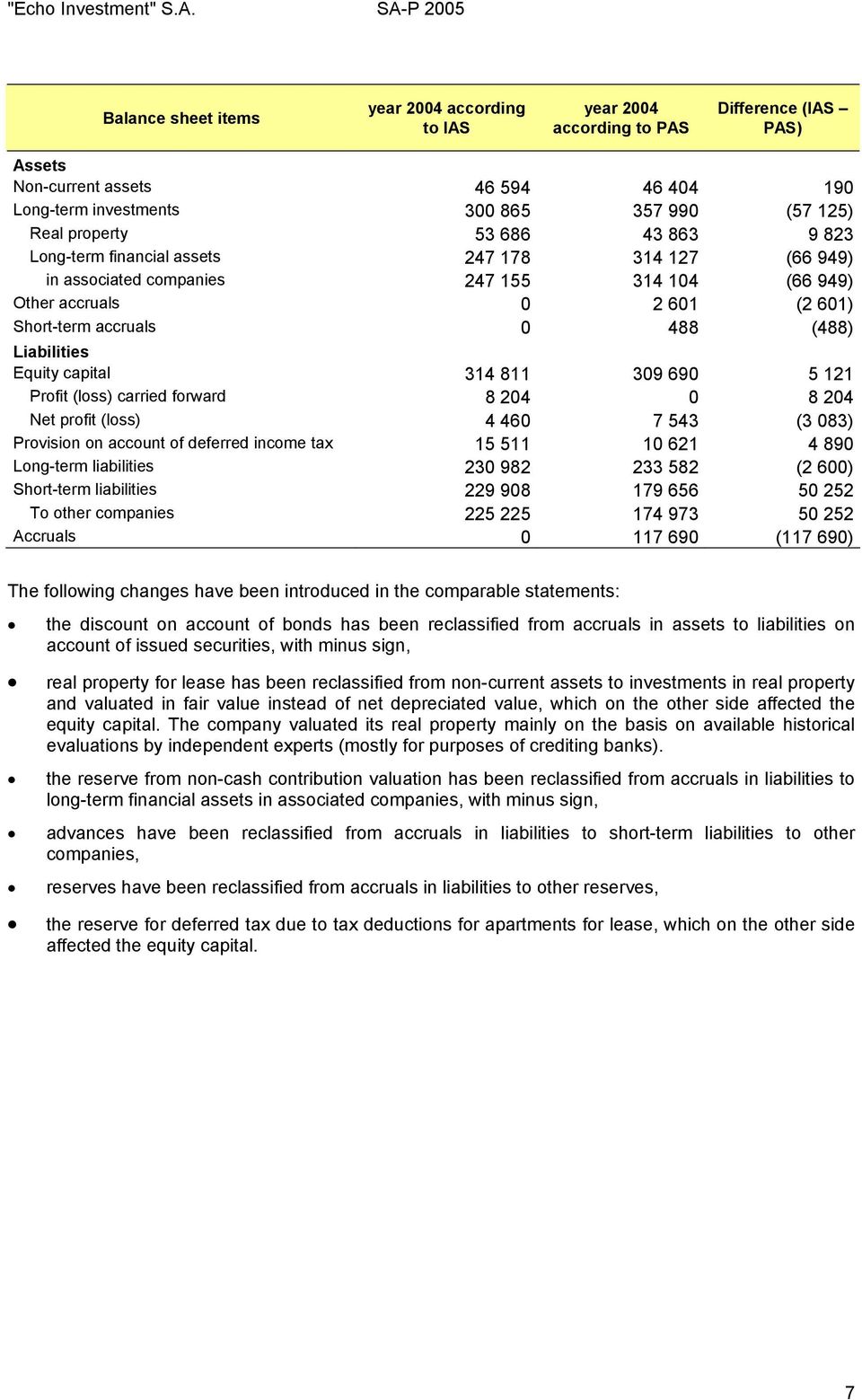 Real property 53 686 43 863 9 823 Long-term financial assets 247 178 314 127 (66 949) in associated companies 247 155 314 104 (66 949) Other accruals 0 2 601 (2 601) Short-term accruals 0 488 (488)