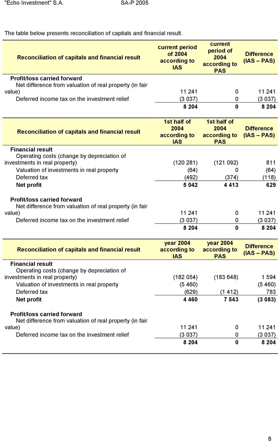 valuation of real property (in fair value) 11 241 0 11 241 Deferred income tax on the investment relief (3 037) 0 (3 037) 8 204 0 8 204 Reconciliation of capitals and financial result 1st half of