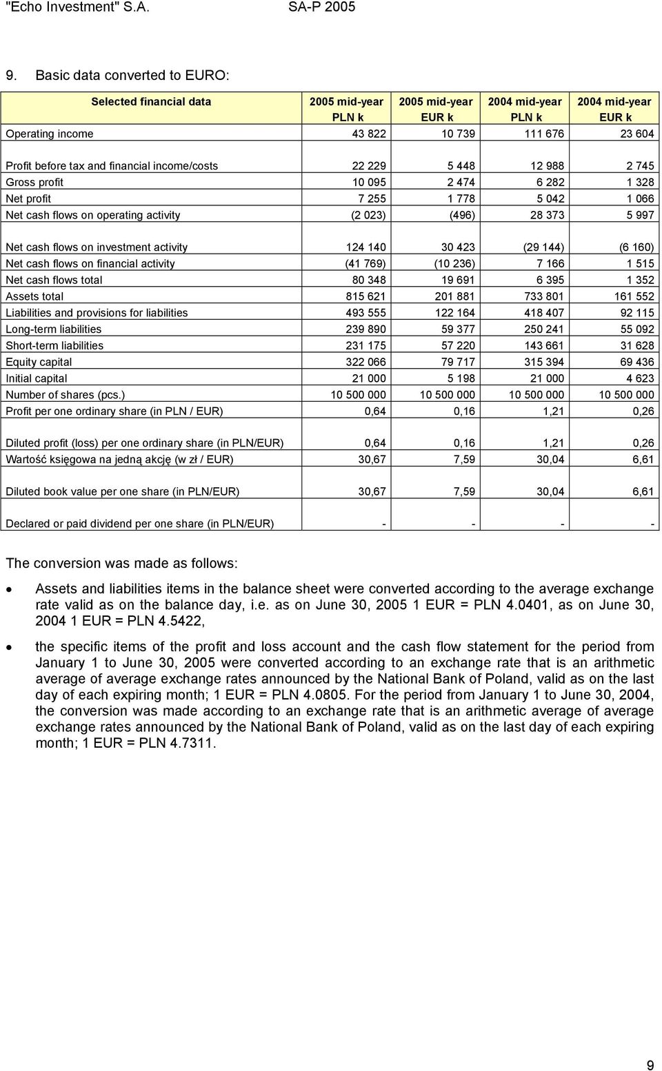 and financial income/costs 22 229 5 448 12 988 2 745 Gross profit 10 095 2 474 6 282 1 328 Net profit 7 255 1 778 5 042 1 066 Net cash flows on operating activity (2 023) (496) 28 373 5 997 Net cash