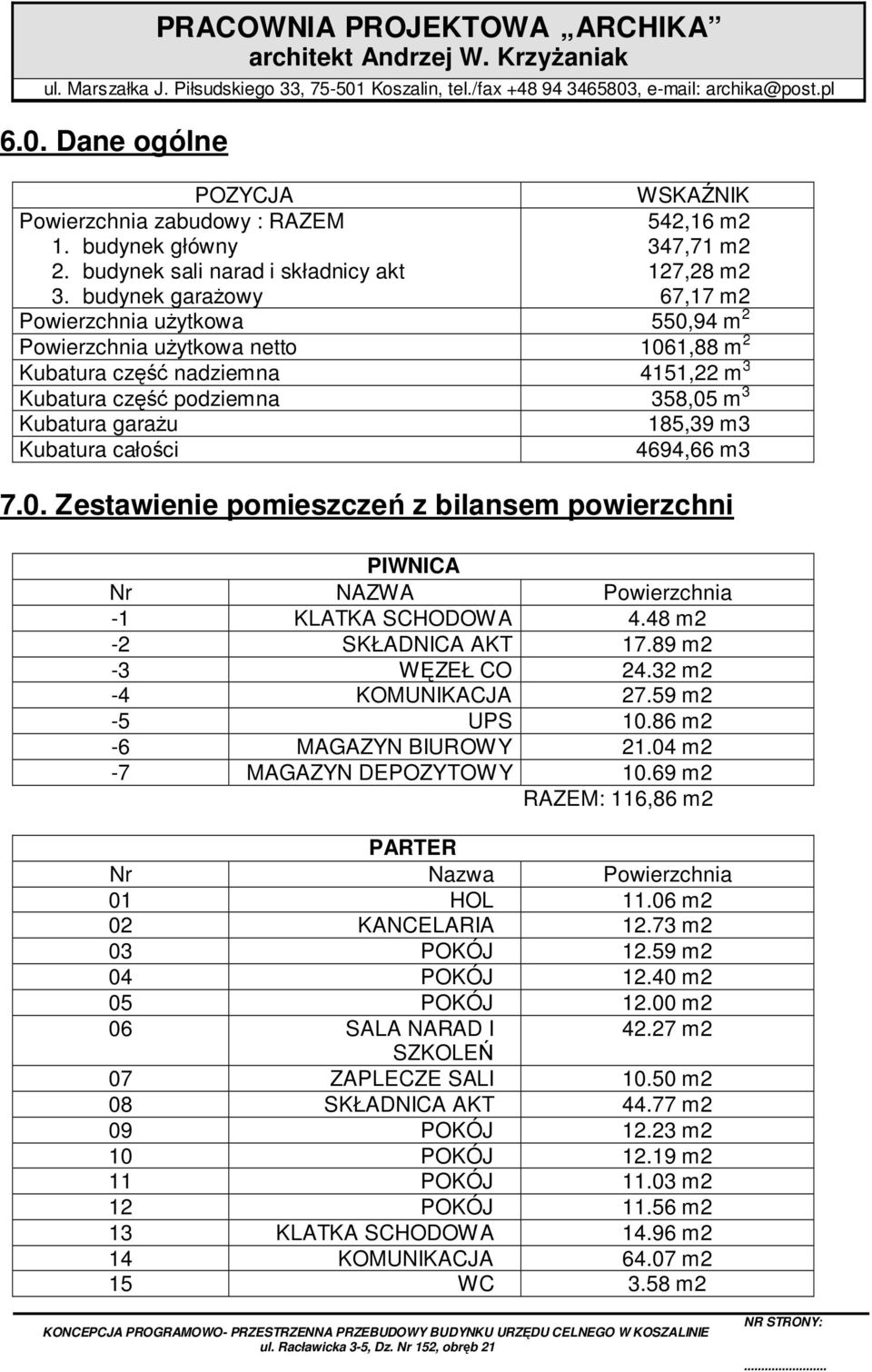 3 Kubatura garaŝu 185,39 m3 Kubatura całości 4694,66 m3 7.0. Zestawienie pomieszczeń z bilansem powierzchni PIWNICA Nr NAZWA Powierzchnia -1 KLATKA SCHODOWA 4.48 m2-2 SKŁADNICA AKT 17.