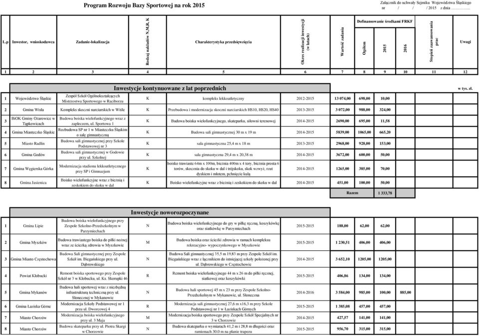 2 Gmina Wisła Kompleks skoczni narciarskich w Wiśle K Przebudowa i modernizacja skoczni narciarskich HS10, HS20, HS40 2013-3 072,00 988,00 324,00 3 BiOK Gminy Ożarowice w Tąpkowicach 4 Gmina