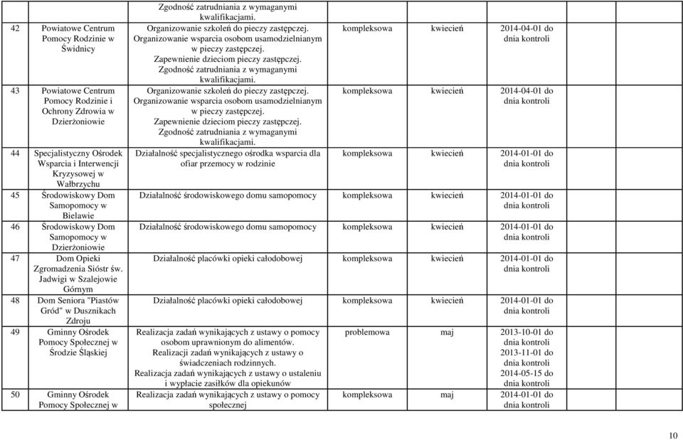 Jadwigi w Szalejowie Górnym 48 Dom Seniora "Piastów Gród" w Dusznikach Zdroju 49 Gminny Ośrodek Pomocy Społecznej w Środzie Śląskiej 50 Gminny Ośrodek Pomocy Społecznej w Zgodność zatrudniania z