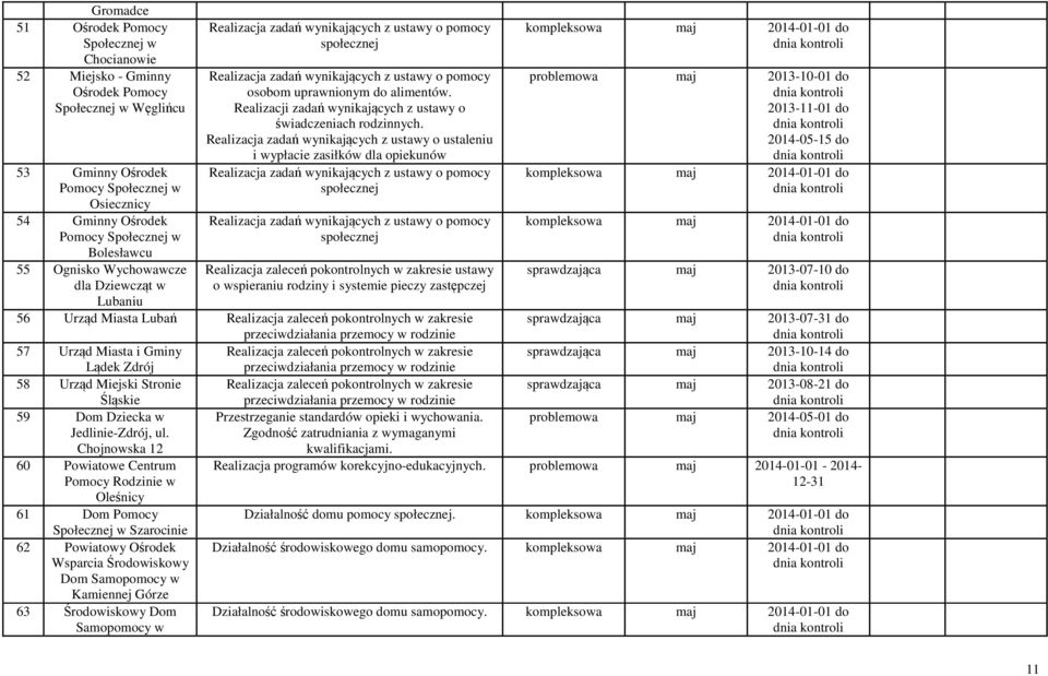 Realizacja zadań wynikających z ustawy o ustaleniu i wypłacie zasiłków dla opiekunów społecznej społecznej Realizacja zaleceń pokontrolnych w zakresie ustawy o wspieraniu rodziny i systemie pieczy