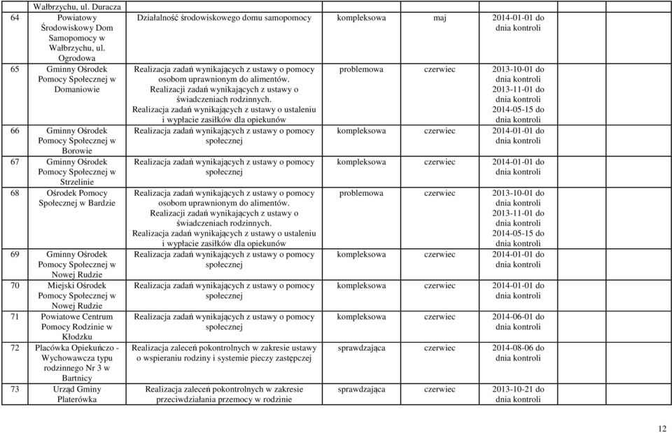 Gminny Ośrodek Pomocy Społecznej w Nowej Rudzie 70 Miejski Ośrodek Pomocy Społecznej w Nowej Rudzie 71 Powiatowe Centrum Pomocy Rodzinie w Kłodzku 72 Placówka Opiekuńczo - Wychowawcza typu rodzinnego