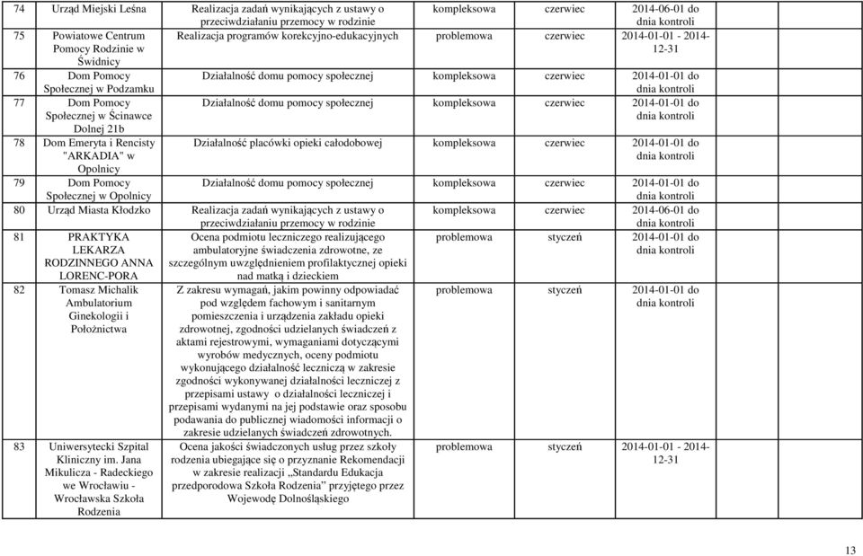 Dolnej 21b 78 Dom Emeryta i Rencisty "ARKADIA" w Opolnicy 79 Dom Pomocy Społecznej w Opolnicy Działalność domu pomocy społecznej kompleksowa czerwiec Działalność placówki opieki całodobowej