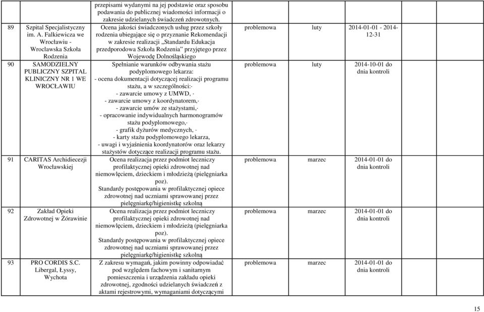 CORDIS S.C. Libergal, Łyssy, Wychota przepisami wydanymi na jej podstawie oraz sposobu podawania do publicznej wiadomości informacji o zakresie udzielanych świadczeń zdrowotnych.