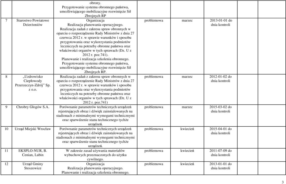 Realizacja zadań z zakresu spraw obronnych w oparciu o rozporządzenie Rady Ministrów z dnia 27 czerwca 2012 r.