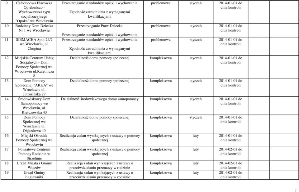 Jutrosińska 29 14 Środowiskowy Dom Samopomocy we Wrocławiu, ul. Kiełczowska 43 15 Dom Pomocy Społecznej we Wrocławiu ul.