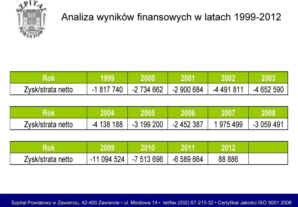 387 1 975 499-3 059 491 Rok 2009 2010 2011 2012 Zysk/strata netto -11 094 524-7 513 696-6 589 664 88 886