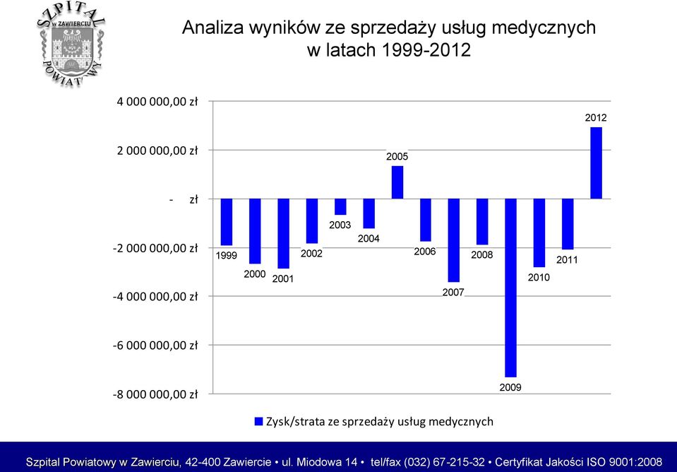 2010-6 000 000,00 zł -8 000 000,00 zł 2009 Zysk/strata ze sprzedaży usług medycznych Szpital