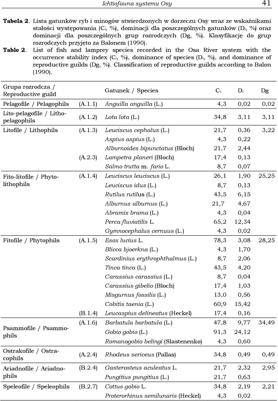 rozrodczych (Dg, %). Klasyfikację do grup rozrodczych przyjęto za Balonem (1990). Table 2.