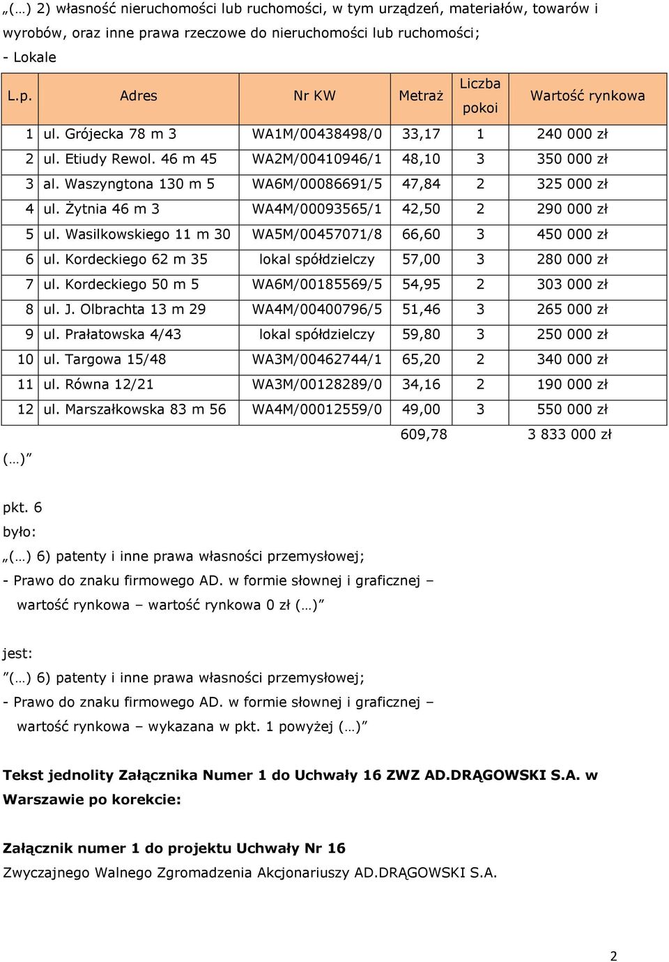 Żytnia 46 m 3 WA4M/00093565/1 42,50 2 290 000 zł 5 ul. Wasilkowskiego 11 m 30 WA5M/00457071/8 66,60 3 450 000 zł 6 ul. Kordeckiego 62 m 35 lokal spółdzielczy 57,00 3 280 000 zł 7 ul.