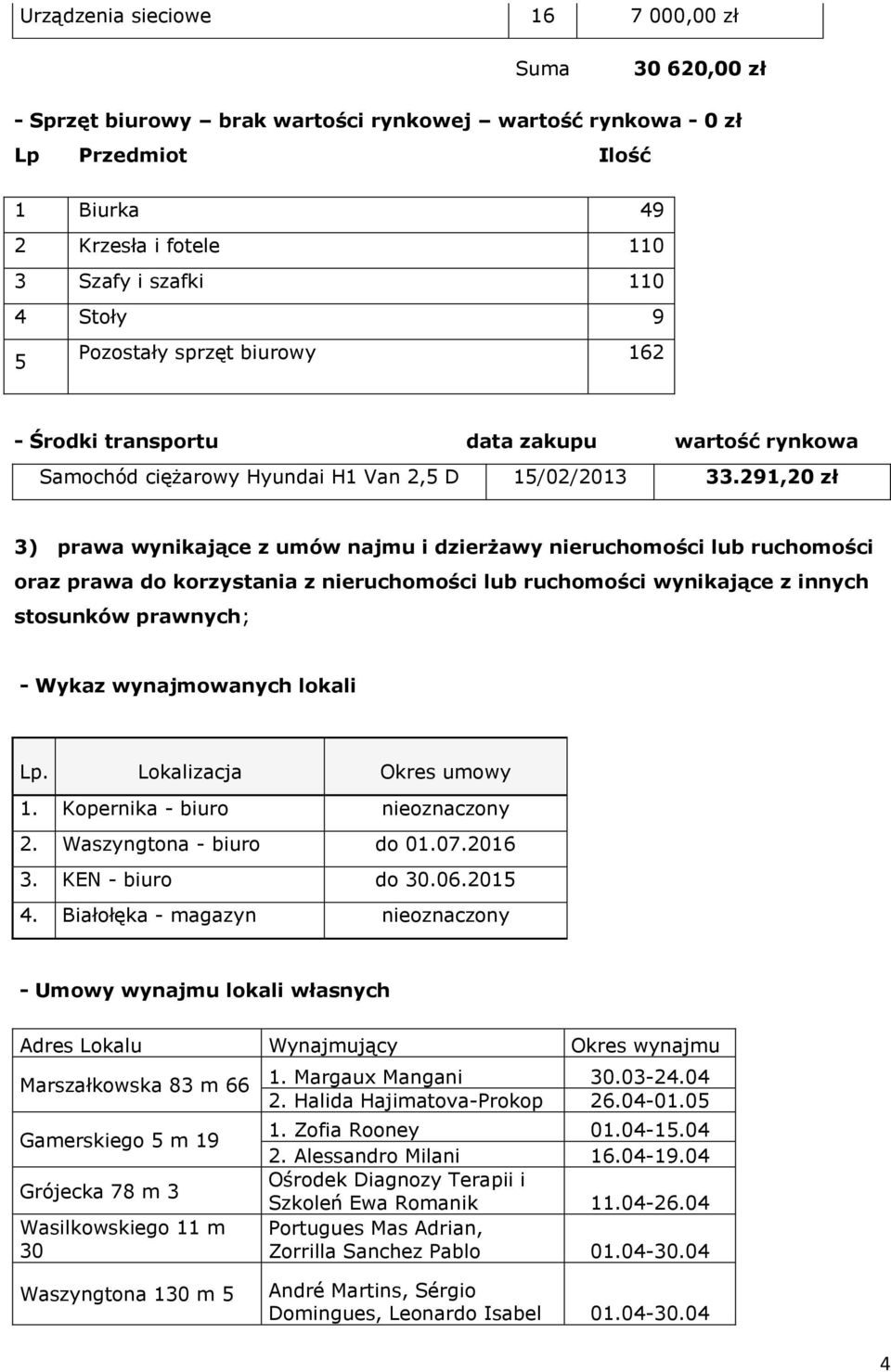 291,20 zł 3) prawa wynikające z umów najmu i dzierżawy nieruchomości lub ruchomości oraz prawa do korzystania z nieruchomości lub ruchomości wynikające z innych stosunków prawnych; - Wykaz