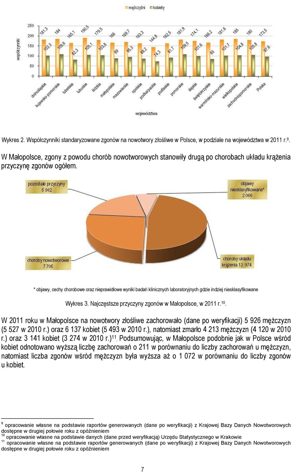 * objawy, cechy chorobowe oraz nieprawidłowe wyniki badań klinicznych laboratoryjnych gdzie indziej niesklasyfikowane Wykres 3. Najczęstsze przyczyny zgonów w Małopolsce, w 20 r. 0.