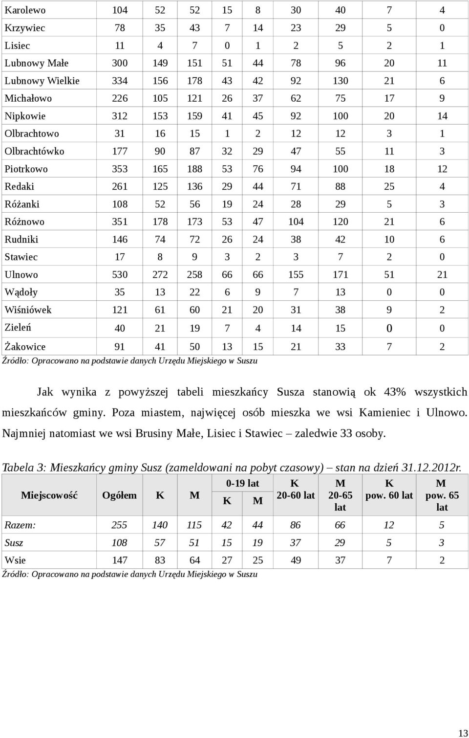 44 71 88 25 4 Różanki 108 52 56 19 24 28 29 5 3 Różnowo 351 178 173 53 47 104 120 21 6 Rudniki 146 74 72 26 24 38 42 10 6 Stawiec 17 8 9 3 2 3 7 2 0 Ulnowo 530 272 258 66 66 155 171 51 21 Wądoły 35