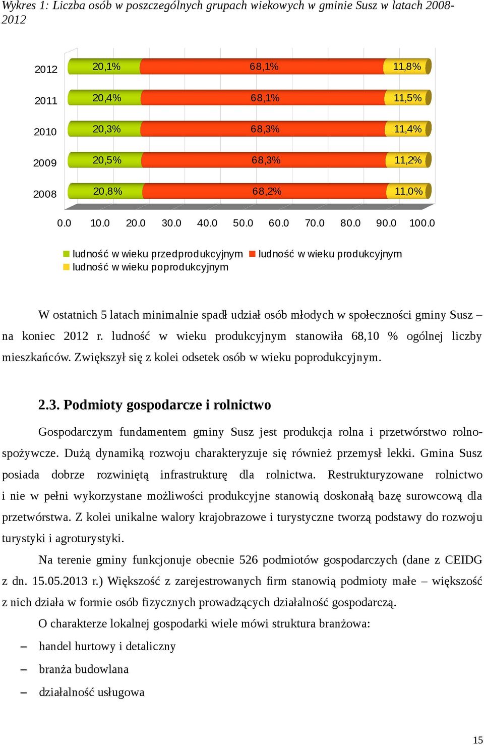 0 ludność w wieku produkcyjnym W ostatnich 5 latach minimalnie spadł udział osób młodych w społeczności gminy Susz na koniec 2012 r.