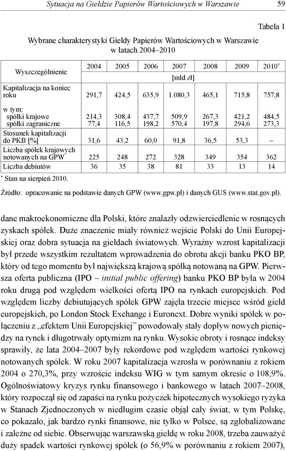 080,3 465,1 715,8 757,8 w tym: spółki krajowe spółki zagraniczne 214,3 77,4 308,4 116,5 437,7 198,2 509,9 570,4 267,3 197,8 421,2 294,6 484,5 273,3 Stosunek kapitalizacji do PKB [%] 31,6 43,2 60,0