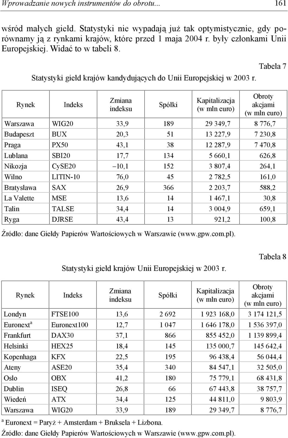 Indeks Zmiana indeksu Spółki Kapitalizacja (w mln euro) Tabela 7 Obroty akcjami (w mln euro) Warszawa WIG20 33,9 189 29 349,7 8 776,7 Budapeszt BUX 20,3 51 13 227,9 7 230,8 Praga PX50 43,1 38 12