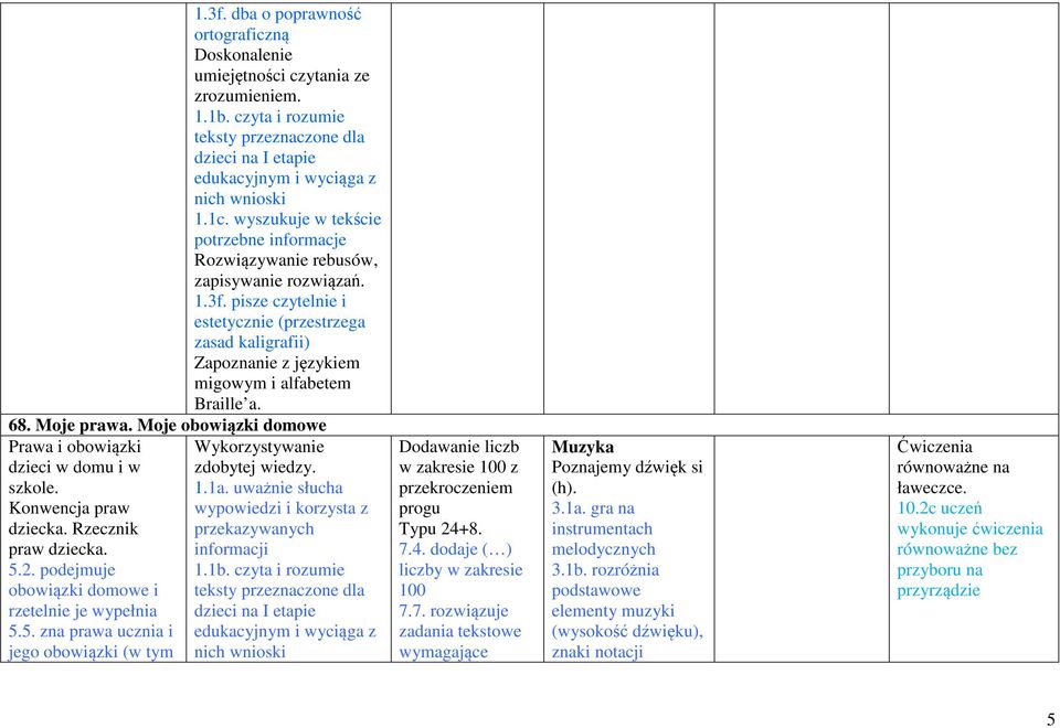 5.2. podejmuje obowiązki domowe i rzetelnie je wypełnia 5.5. zna prawa ucznia i jego obowiązki (w tym Wykorzystywanie zdobytej wiedzy. 1.1a.