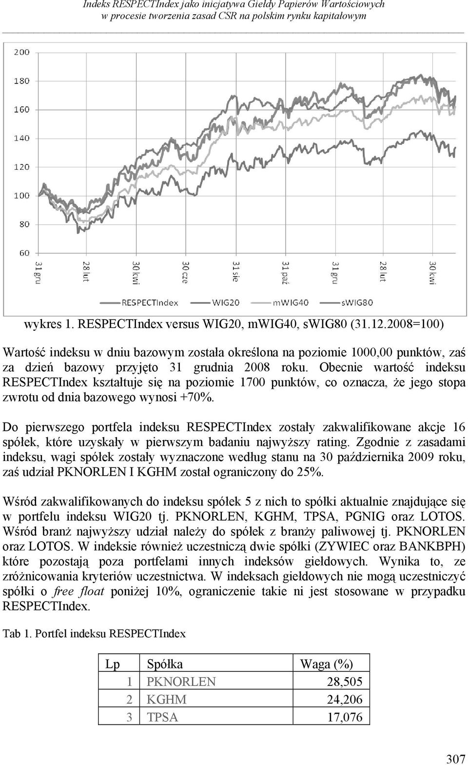 Obecnie wartość indeksu RESPECTIndex kształtuje się na poziomie 1700 punktów, co oznacza, że jego stopa zwrotu od dnia bazowego wynosi +70%.