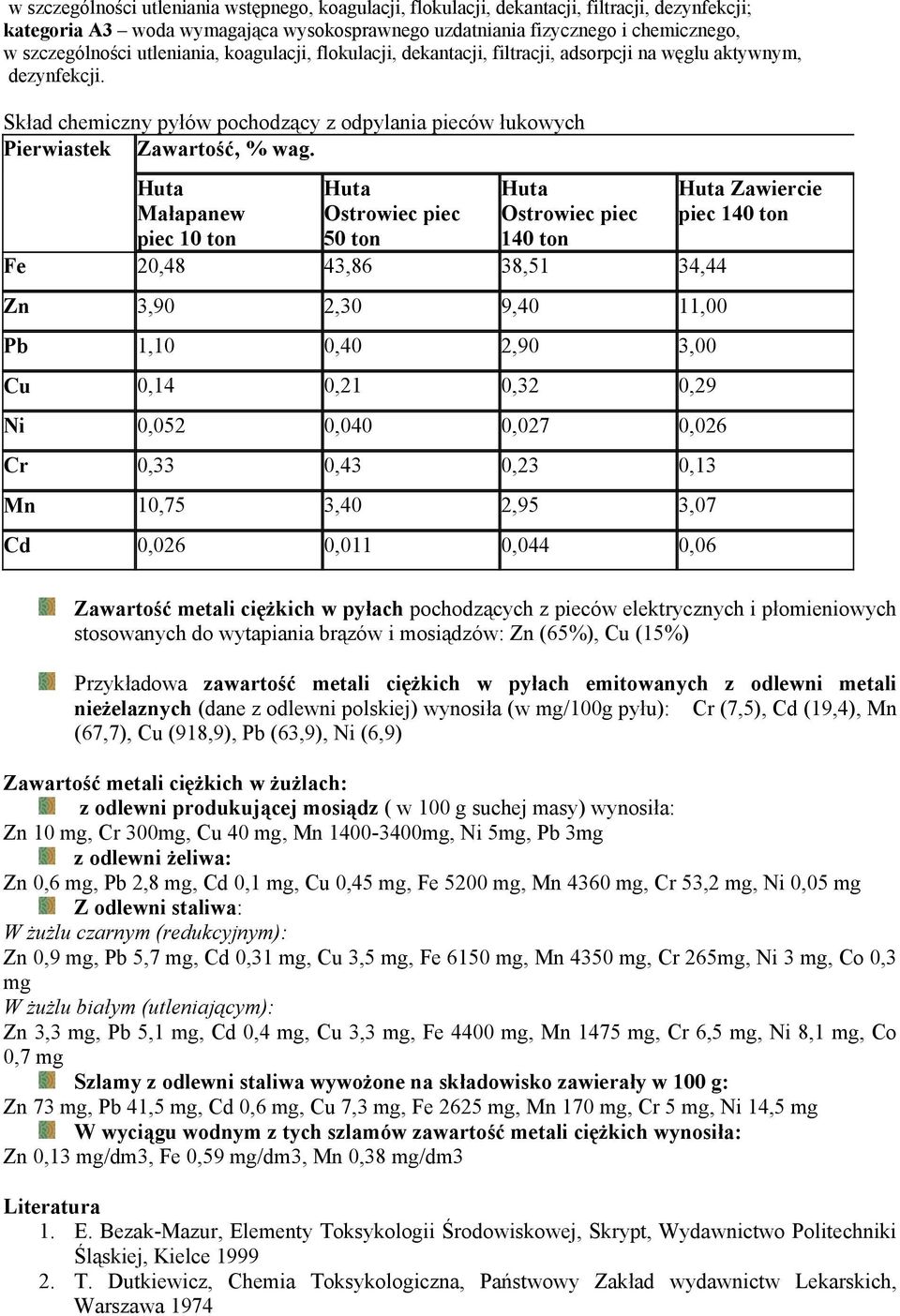 Huta Małapanew piec 10 ton Huta Ostrowiec piec 50 ton Huta Ostrowiec piec 140 ton Fe 20,48 43,86 38,51 34,44 Zn 3,90 2,30 9,40 11,00 Pb 1,10 0,40 2,90 3,00 Cu 0,14 0,21 0,32 0,29 Ni 0,052 0,040 0,027