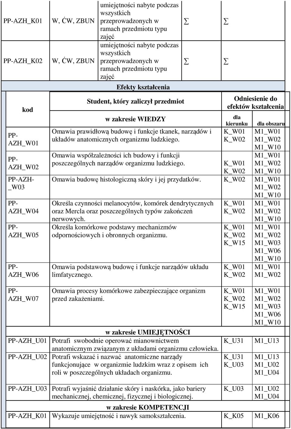 Omawia współzależności ich budowy i funkcji poszczególnych narządów organizmu ludzkiego.