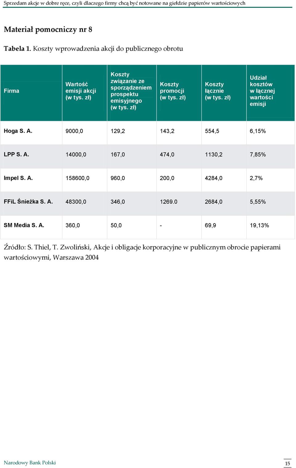 zł) Udział kosztów w łącznej wartości emisji Hoga S. A. 9000,0 129,2 143,2 554,5 6,15% LPP S. A. 14000,0 167,0 474,0 1130,2 7,85% Impel S. A. 158600,0 960,0 200,0 4284,0 2,7% FFiL Śnieżka S.