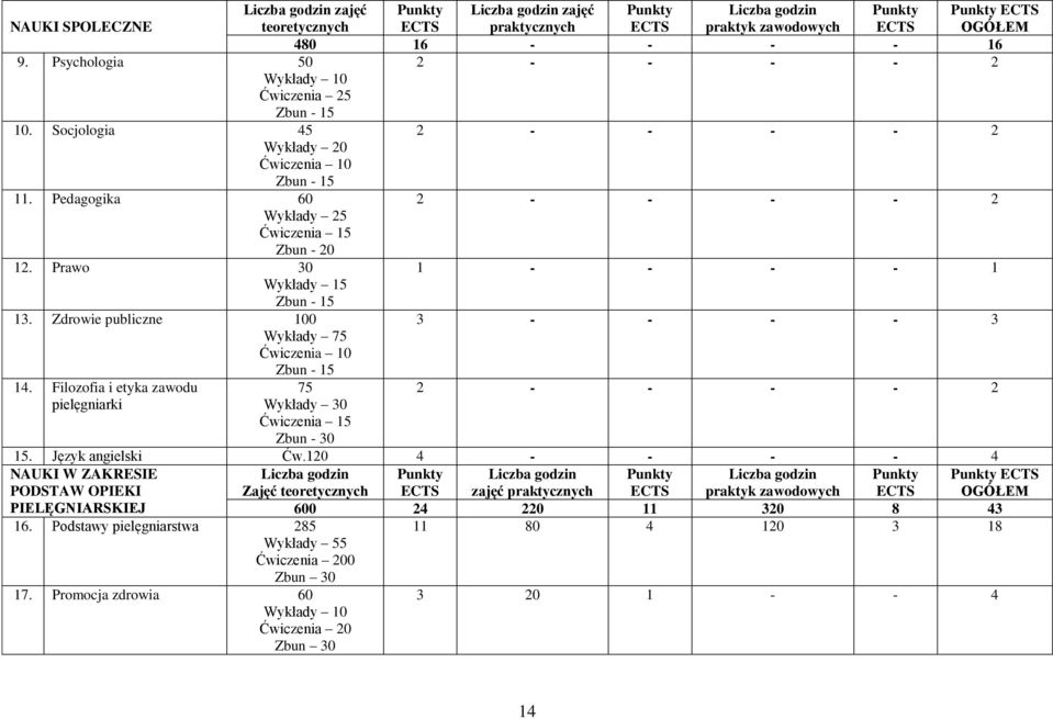 Filozofia i etyka zawodu pielęgniarki Liczba godzin zajęć teoretycznych Punkty ECTS Liczba godzin zajęć praktycznych Punkty ECTS Liczba godzin praktyk zawodowych Punkty ECTS 480 16 - - - - 16 2 - - -