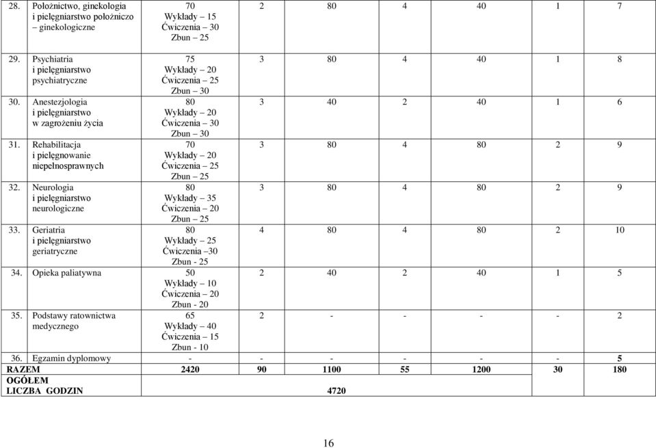 Geriatria i pielęgniarstwo geriatryczne 75 Wykłady 20 Ćwiczenia 25 Zbun 30 80 Wykłady 20 Ćwiczenia 30 Zbun 30 70 Wykłady 20 Ćwiczenia 25 Zbun 25 80 Wykłady 35 Ćwiczenia 20 Zbun 25 80 Wykłady 25